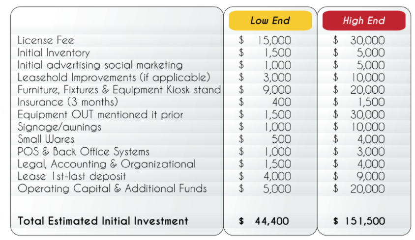 pinsarella licensee investment figures